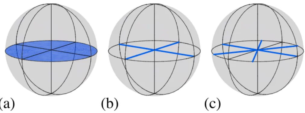 Figure 4.4: Representation of signal states on the Bloch sphere for protocols related to the BB84 protocol