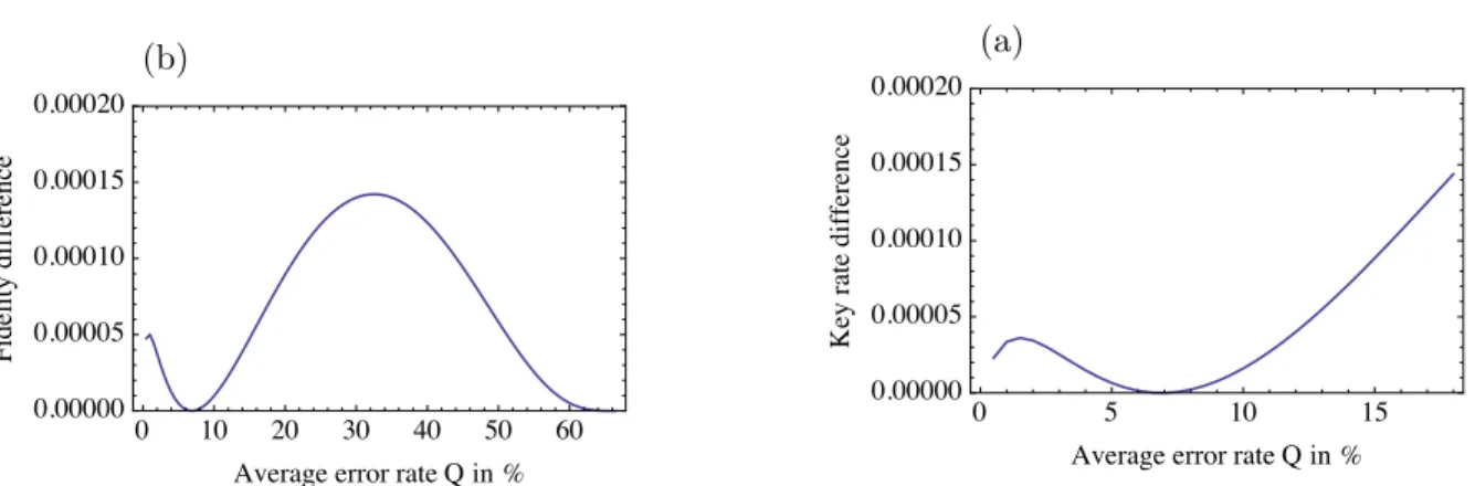 Figure 5.1: (a) A plot of the difference of the key rates δr = r MPC − r min for the scenarios where Eve uses the optimal cloner (r MPC ), and where she uses the optimal attack (r min ) for d = 3