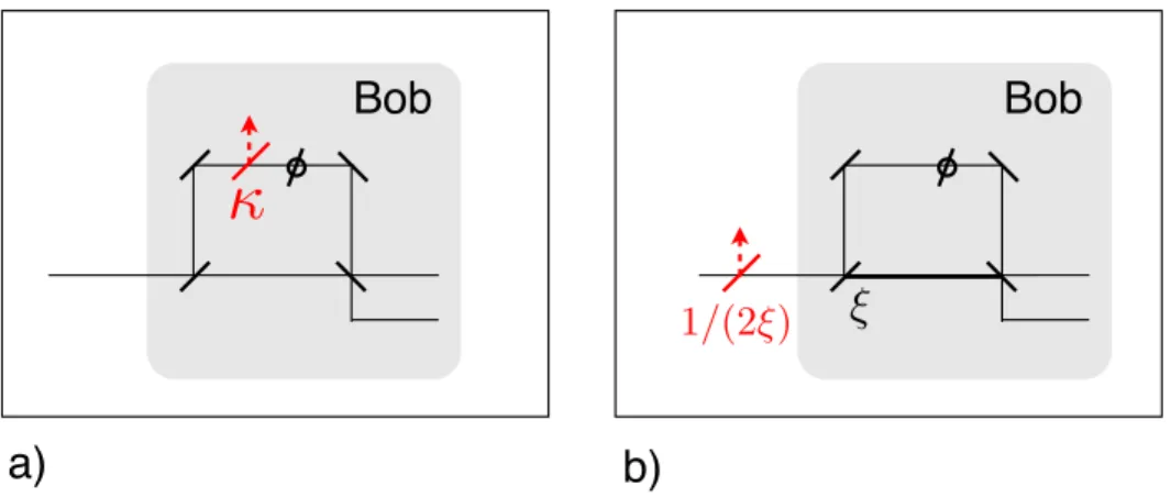 Figure 6.3: a) Original picture of the unbalanced phase-encoded protocol with the loss in Bob’s interferometer