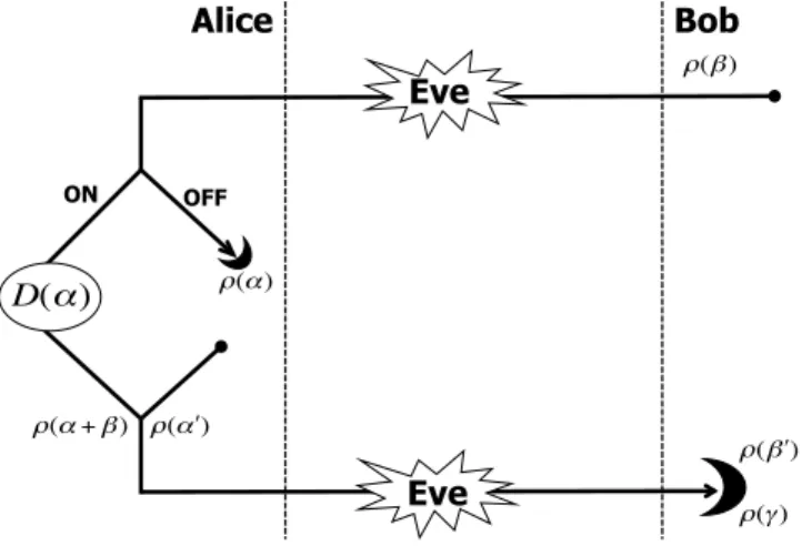 Figure 1.  Two-way CV-QKD protocol. Steps: forward, Bob prepares coherent states of amplitude β and  density matrix ρ(β) and sends them through the noisy channel