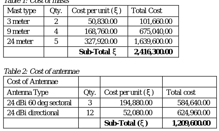 Table 1: Cost of masts