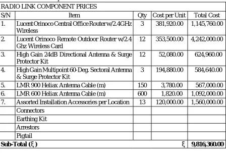 Table 3: Radio link component cost