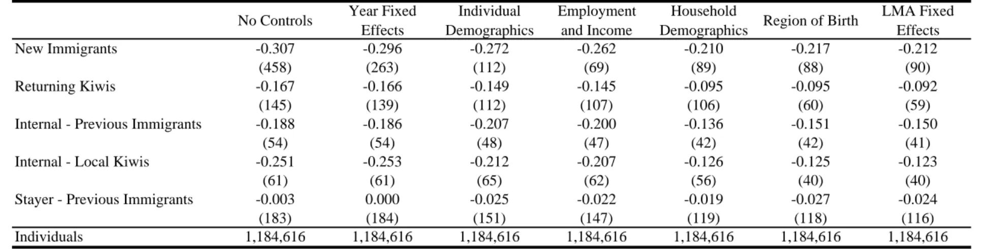 Table 2: Probit Regression Estimates of Likelihood of Homeownership (Marginal Effects and T-Stats)