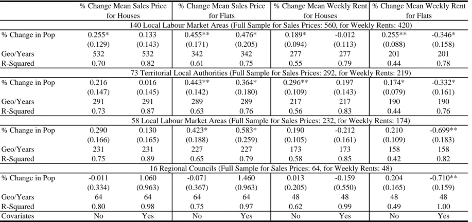 Table 5: The Relationship between Changes in the Local Population and Changes in the Local Housing Market