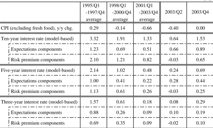 Table 1: Component Decomposition of Medium- to               Long-Term Interest Rates