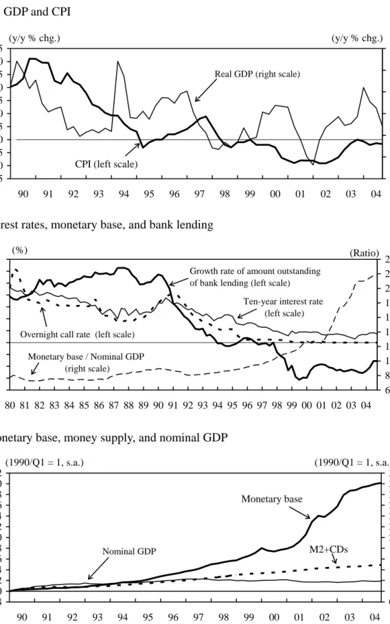 Figure 1: Monetary Indicators, Economic Activity,  and Price Development in Japan 