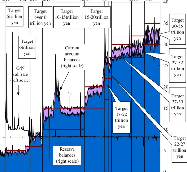 Figure 2: Target Reserve and Actual Balance              under the Quantitative Monetary Easing