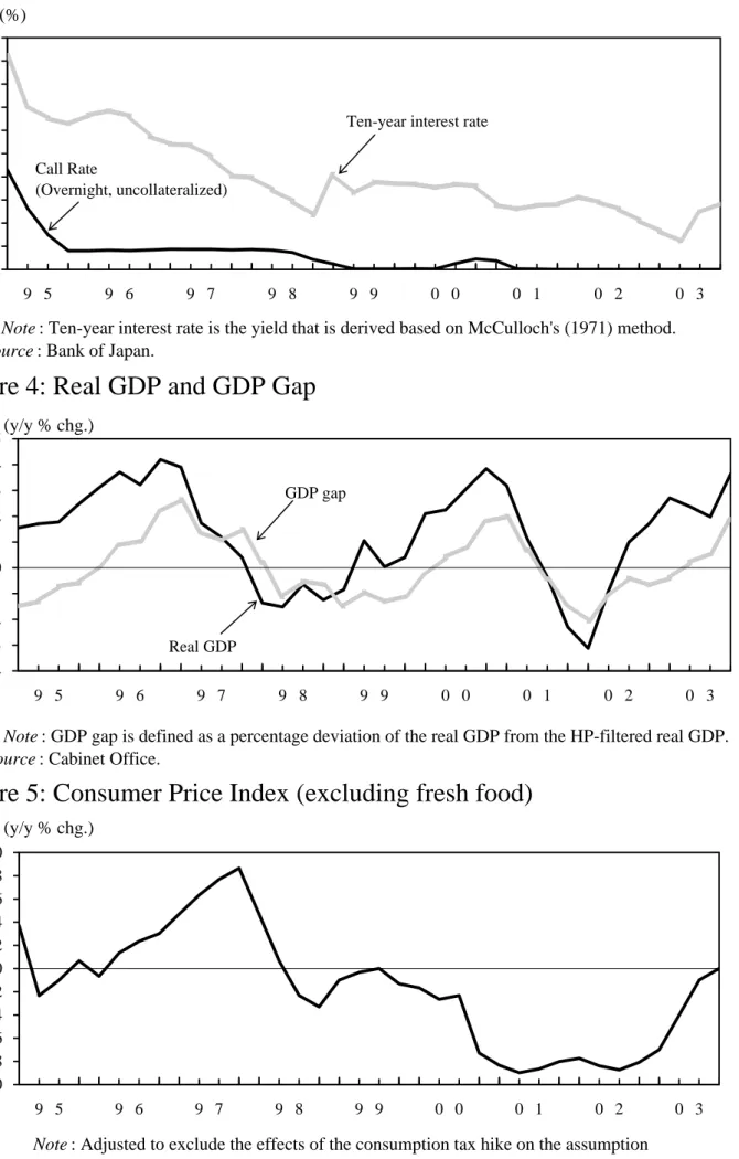 Figure 3: Short / Long-Term Interest Rates