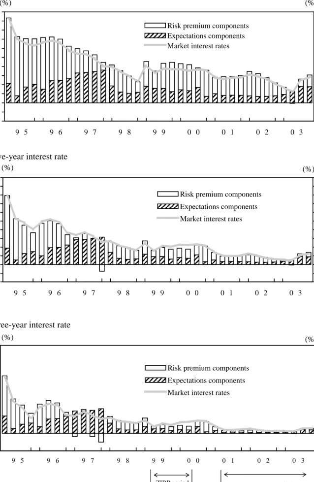 Figure 6: Estimation of Expectations and Risk Premium Components