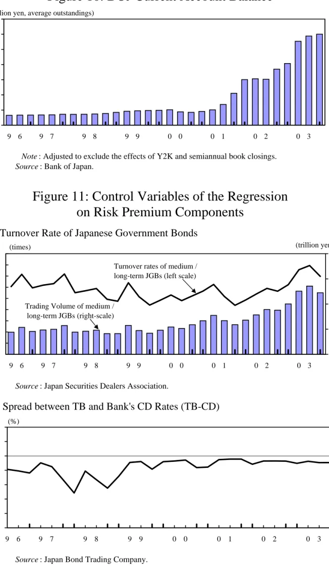 Figure 10: BOJ Current Account Balance