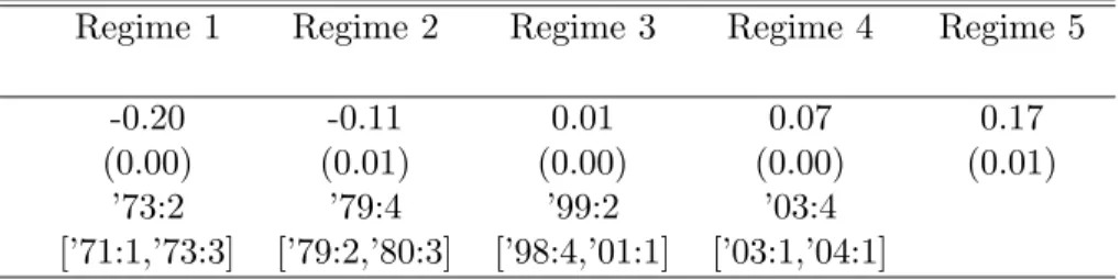 Table 4: Bai and Perron (1998) estimates of the mean and the end date of each regime for the log of the terms of trade