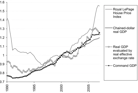 Figure 2: Real house price indices and real value of GDP in Canada (2000:1Q=1) 0.70.80.911.11.21.31.41.51.6 1990 1995 2000 2005 Royal LePageHouse PriceIndex Chained-dollarreal GDPReal GDPevaluated byreal effective exchange rate  Command GDP