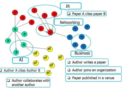 Figure 1.1: Academic Network and its properties