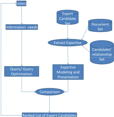 Figure 2.2: Expert Finding System Architecture