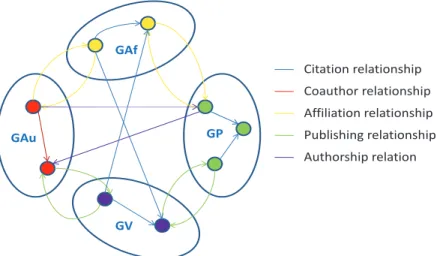 Figure 3.1: Multi-type (4-T) Citation Network version-1
