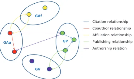 Figure 3.2: Multi-type (4-TV2) Citation Network version-2