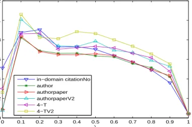 Figure 3.5: Comparison among different levels of citation network (NDCG@20 for ACM members) as the BM25 weight (λ) is varied.