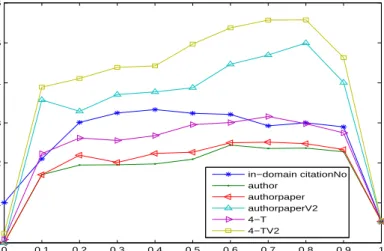 Figure 3.7: Comparison among different levels of citation network (NDCG@20 for PC members) as the BM25 weight (λ) is varied.
