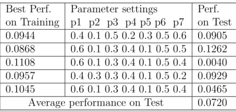 Table 3.5: NDCG@20 for Heterogenous PageRank Best Perf. Parameter settings Perf.