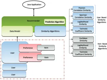 Figure 1. Metamodel for Recommender Systems with User/Item Based CF Algorithms and Preferences