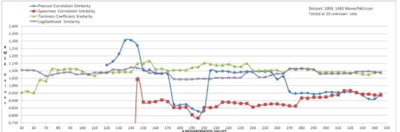 Figure 2. Dataset: 100K - 1682 Movie / 943 User