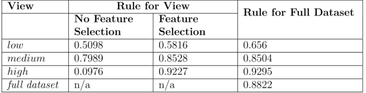 Table 7.7: Learning last.fm Features for User Rating Views: R 2 comparison.