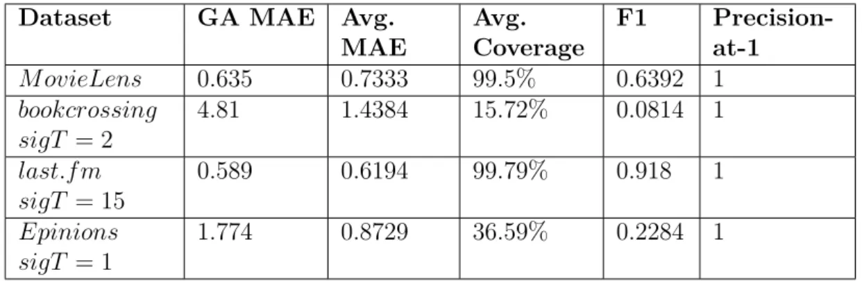 Table 4.5: Experiment 2: Evaluation of the Best set of GA Parameters.