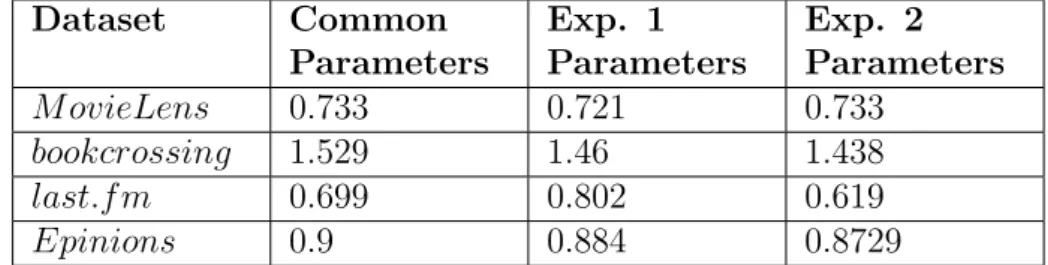 Table 4.6: Comparing MAEs across Experiments. Dataset Common Parameters Exp. 1 Parameters Exp