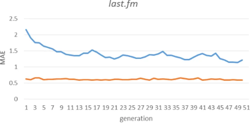 Figure 4.3: Average and best fitness of last.fm population at each generation.