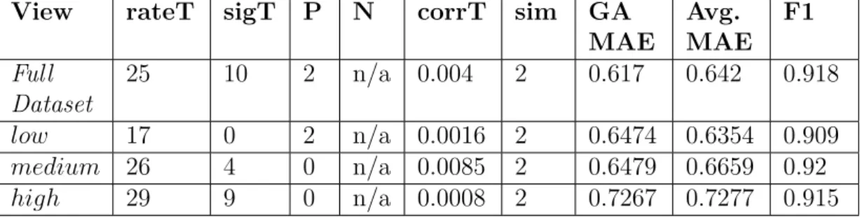 Table 5.13: Learning parameters for the last.fm Popular Item Views.