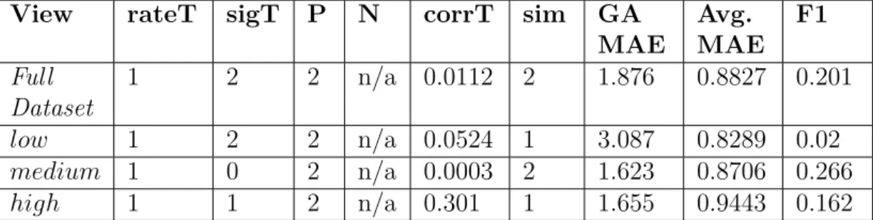 Table 5.17: Learning parameters for the Epinions Popular Item Views: rateT held constant.