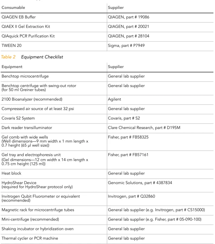 Table 2 Equipment Checklist