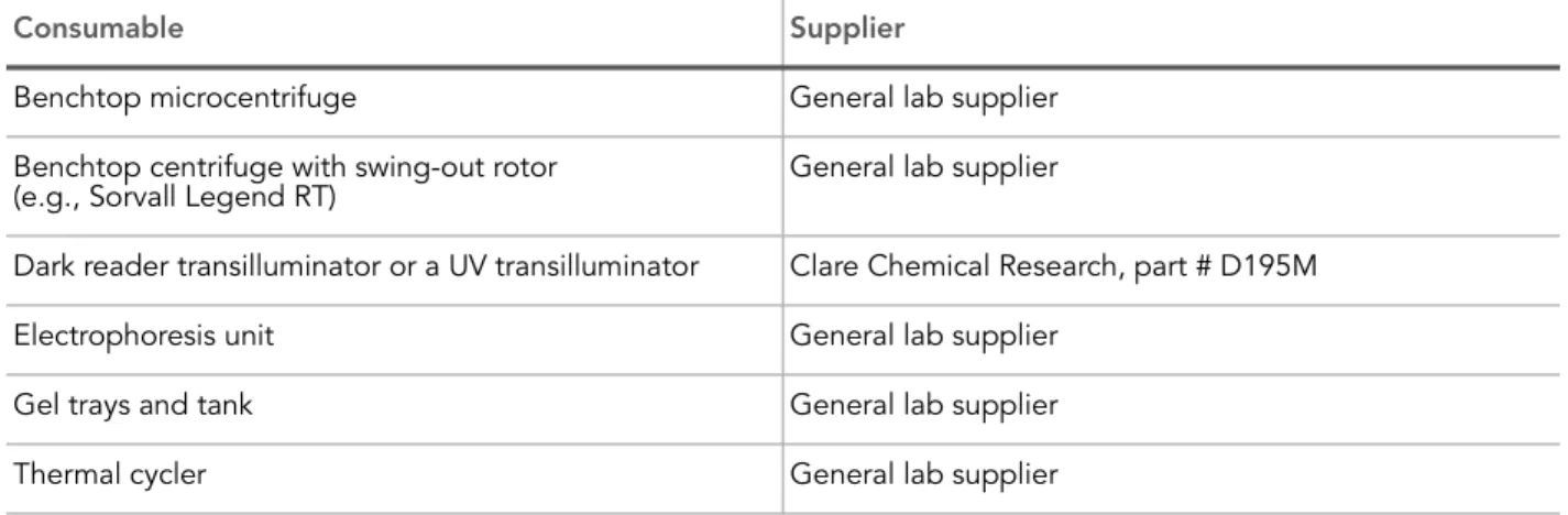 Table 3 Equipment Checklist