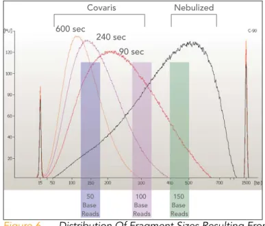 Figure 6 Distribution Of Fragment Sizes Resulting From Nebulization  Or Covaris