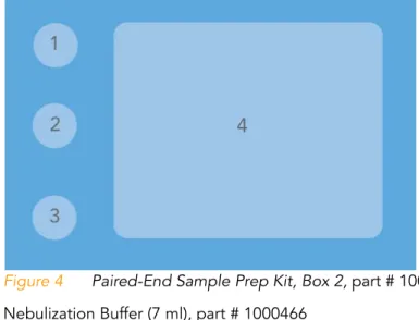 Figure 4 Paired-End Sample Prep Kit, Box 2, part # 1000182