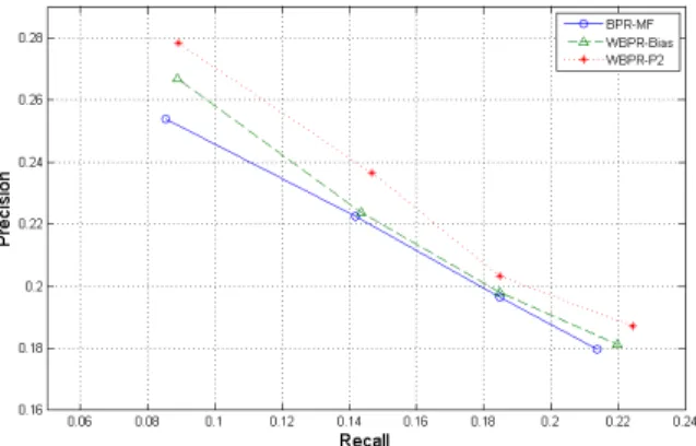 Fig. 1.  Precision vs. recall for the proposed weighted BPR models and the  traditional BPR-MF model for the ML-100l dataset (d=10 and  iterations=30)