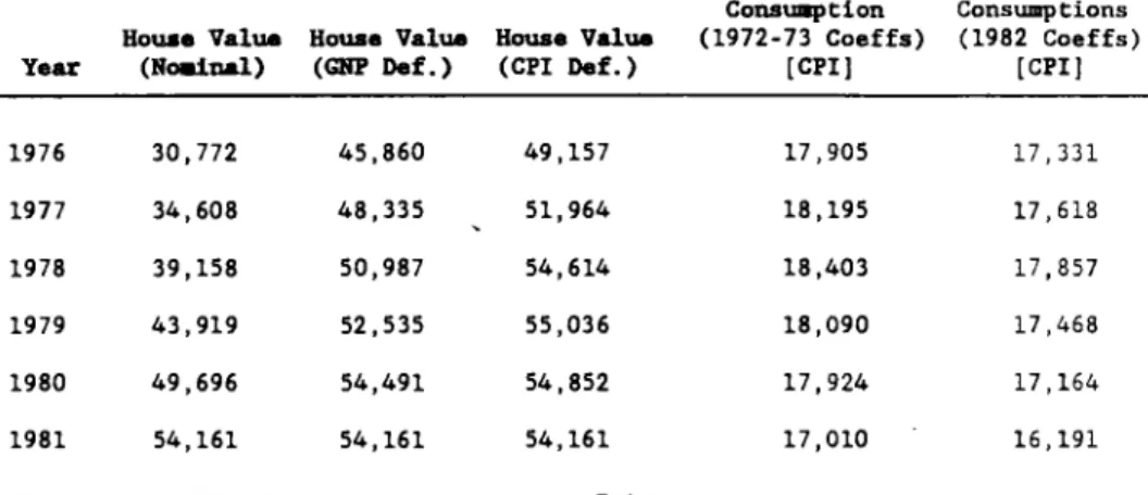 Table  1:  House  Value  and  Real  Consui.otion 1976-81: 