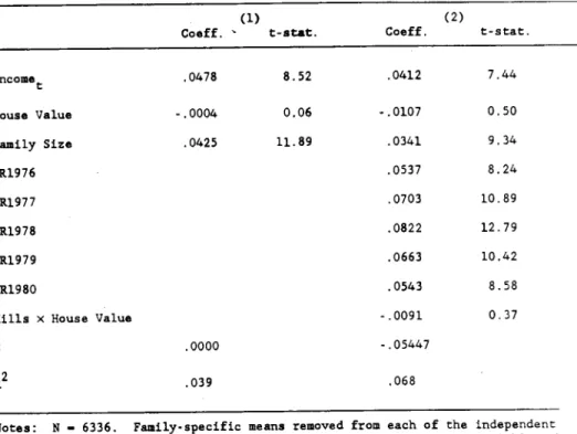 Table  3:  Conaition  ReEreasiona  With  Fixed  Effects.  1976-81  (1)  Coeff.  t-stat