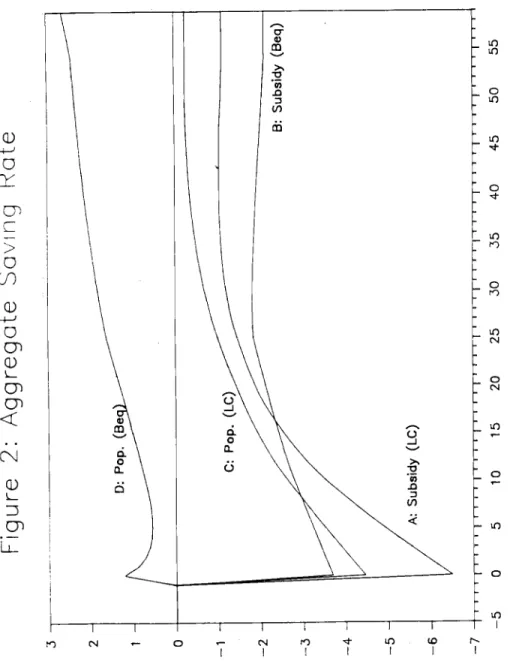 Figure 2: Aggregate Saving Hate 3 2 0 —1 —2 —3 —4 —5 —6 —7
