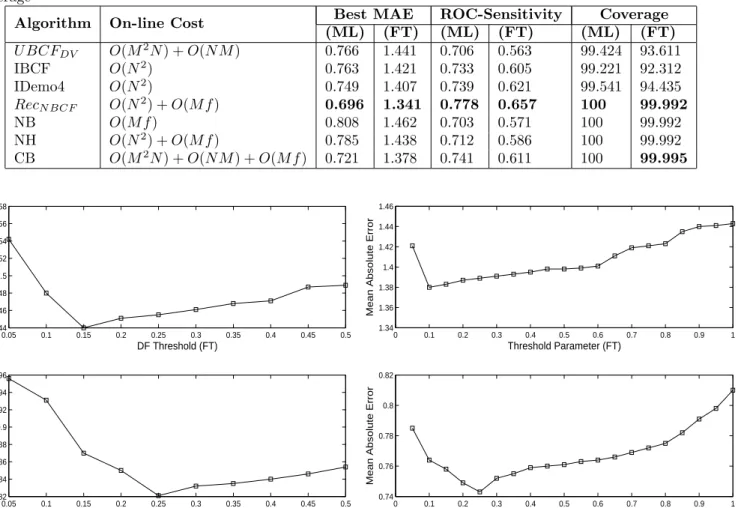 Table 1: A comparison of proposed algorithm with existing in terms of cost (based on [31]), accuracy metrics, and coverage