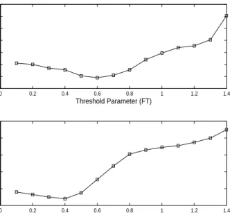 Figure 3: Determining the optimal value of β.