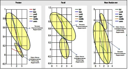 Fig 3. Comparative Analysis Results for the set of data studied 
