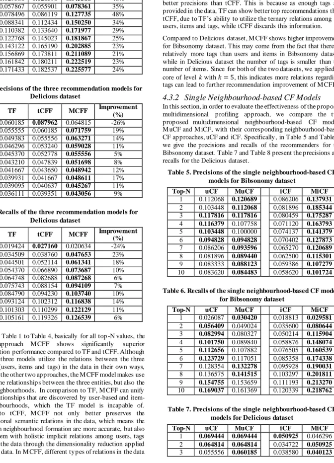 Table 4. Recalls of the three recommendation models for  Delicious dataset  Top-N  TF  tCFF  MCFF  Improvement  (%)  1  0.019424  0.027160  0.020634  -24%  2  0.034509  0.038760  0.047653  23%  3  0.044501  0.052114  0.061341  18%  4  0.054370  0.066890  0