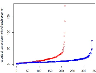 Figure 2. Distribution of the counts of tag assignments of  each user/item in the Bibsonomy dataset 