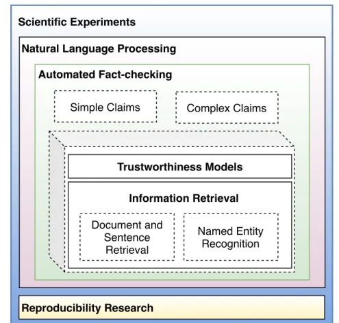 Figure 1.1: Academic Contributions: Natural Language Processing and Reproducible Research were the principal areas of research