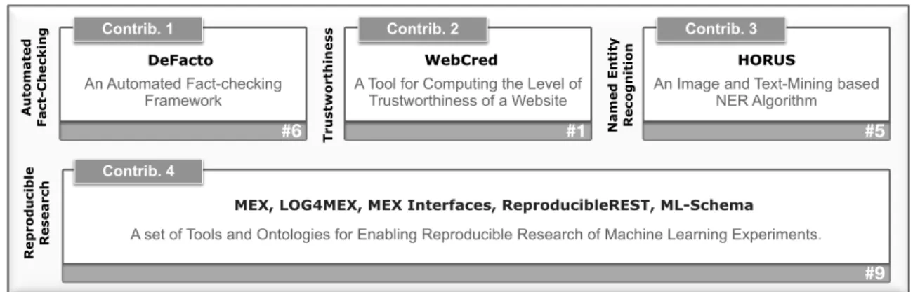Figure 1.2: Contributions: Four are the main contributions of this thesis including: (1) an automated fact-checking framework; (2) a web credibility model; (3) a named entity recognition algorithm for noisy data; and (4) a set of tools and ontologies for e