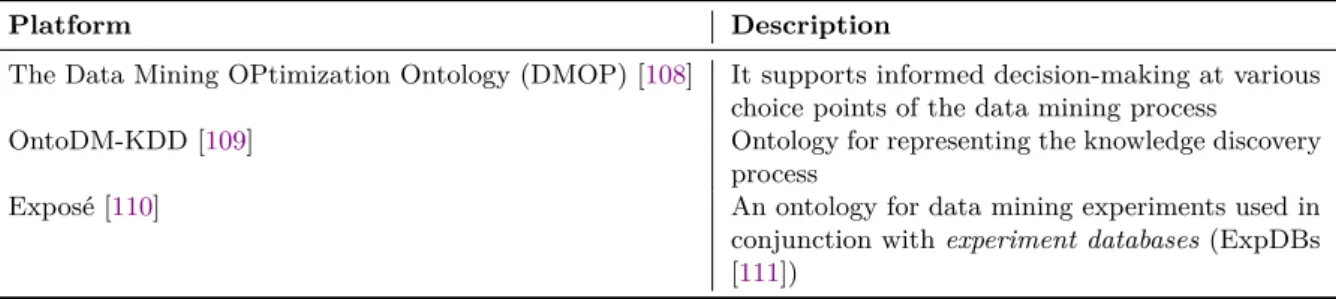 Table 2.3: The related (heavy-weight) ontologies for data mining and their respective conceptualizations