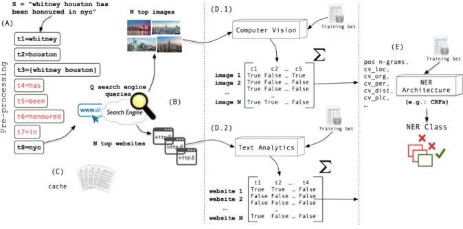 Figure 3.1 exemplifies the approach. Given a sentence S, we perform tokenization (A) and, for each (noun) token, query a corpus (in this example, the Web) in order to obtain documents (website) and images (B)