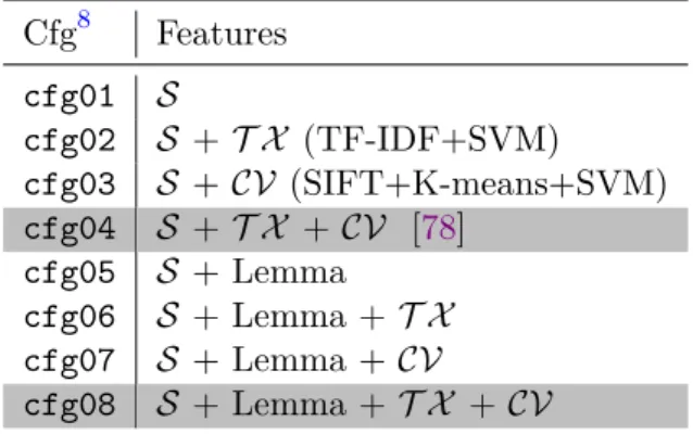 Table 3.4: Experiment Configurations (Exp): Previous work’s features expanded into different set of features.
