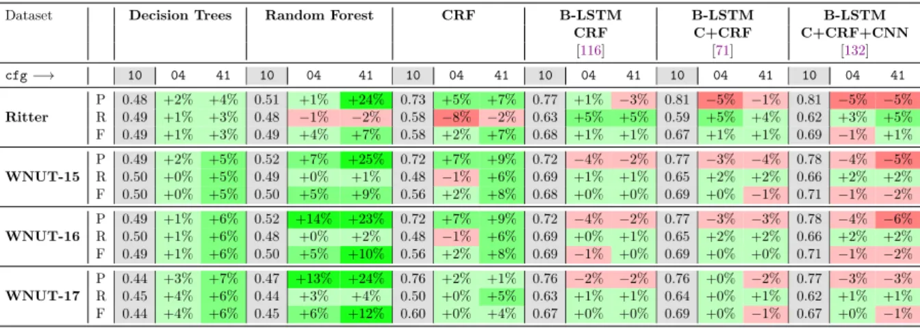 Table 3.7: The performance measure‘s improvements (green) and decreases (red) in different datasets, feature sets (cfg) and architectures are represented in a color gradient of 5 points interval